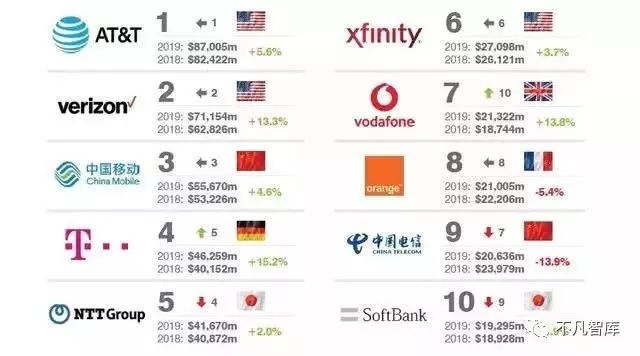 全球挣钱的十大电信运营商排名 中国移动仅排第三（全球电信运营商排名）