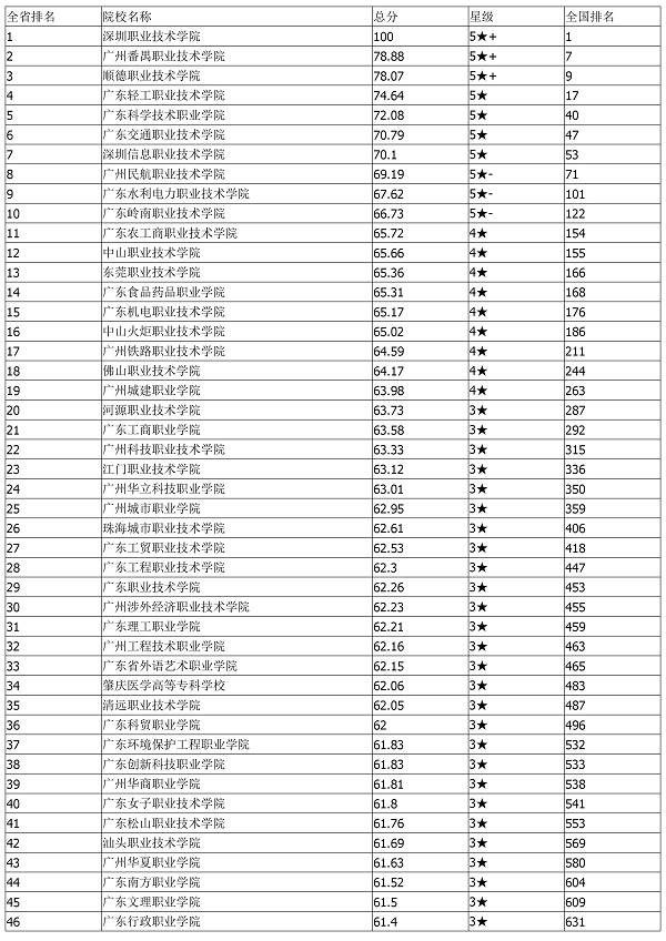 2018广东高职院校排名 最好的专科学校有哪些（广东省高职院校排名）