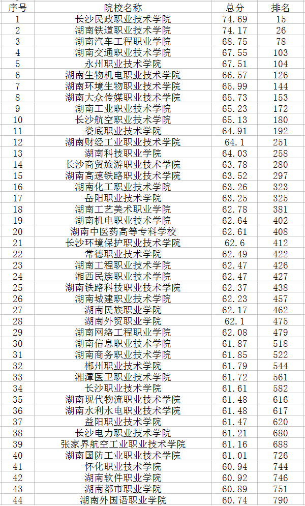 2020湖南省专科院校排名 最好的高职学校（2020年湖南省专科院校的排名）