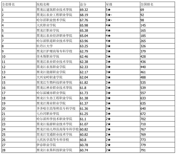 2018年黑龙江专科学校排名 最好的高职院校名单（黑龙江专科学校排名榜）