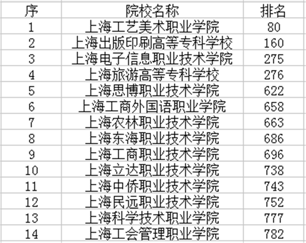 2020年上海专科学校最新排名 高职院校名单（上海专科学校排名2020最新排名）