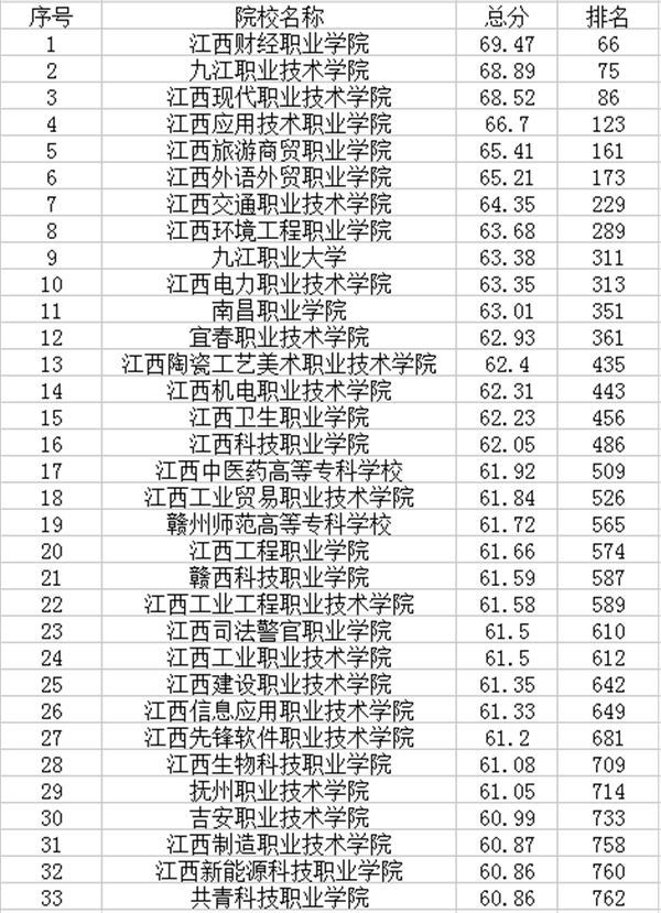 2018年江西专科学校最新排名 高职院校名单（江西专科学校排名2017）