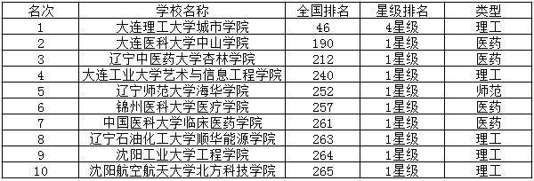 2018辽宁三本大学排名 三本院校有哪些（辽宁省三本大学排名）