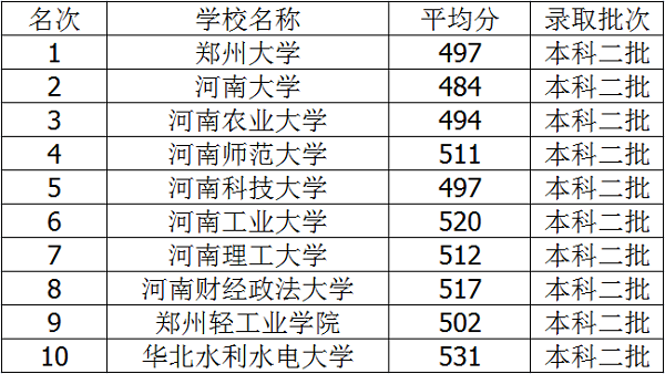 2018年河南三本大学排名及高考分数线（河南三本大学排名榜及分数线）