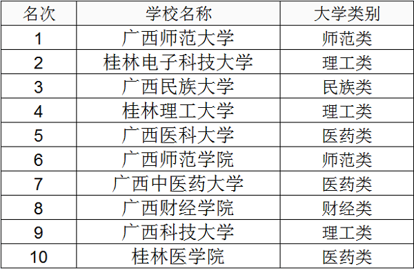 2021年广西二本大学排名及录取分数线（2021年广西二本院校排名及录取分数线）