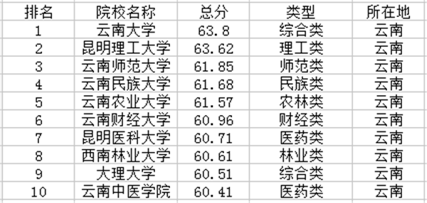 云南一本大学排名及分数线2021（云南一本大学排名及分数线2017）