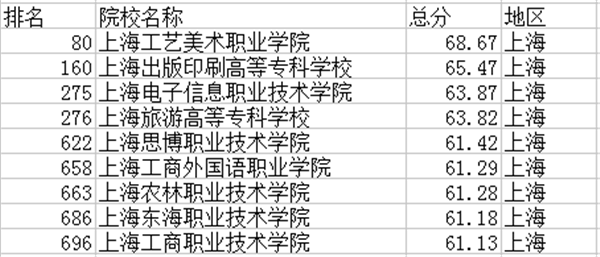 2018上海专科学校排名 最新高职院校排行榜（2018上海专科学校排名及分数线）
