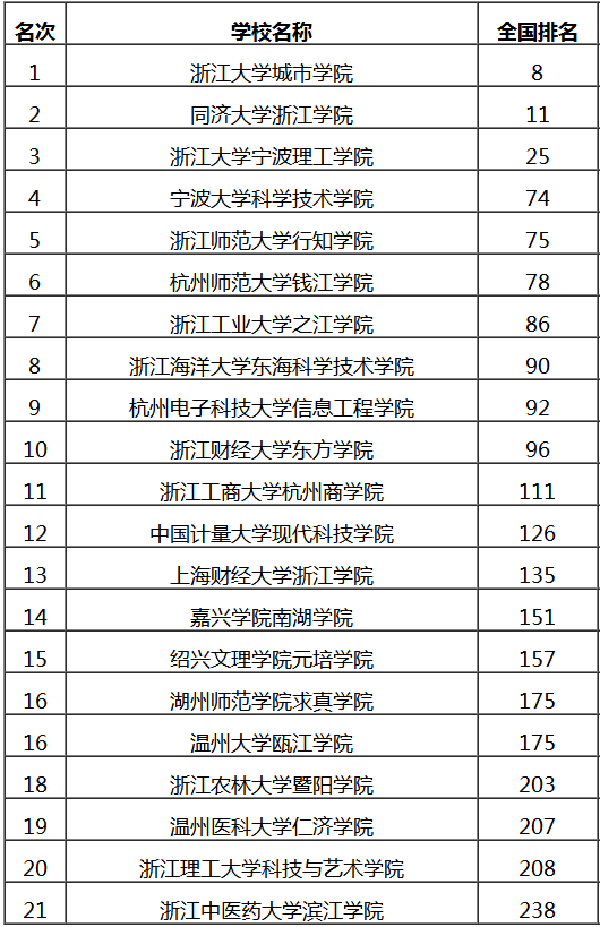 2021浙江省独立学院排行榜 最好院校名单（2021浙江独立学院排名）