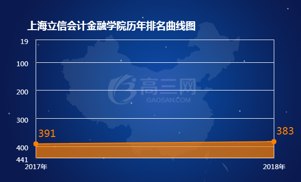 上海立信会计金融学院排名 2018全国最新排名第383名（上海立信会计金融学院排名2021）