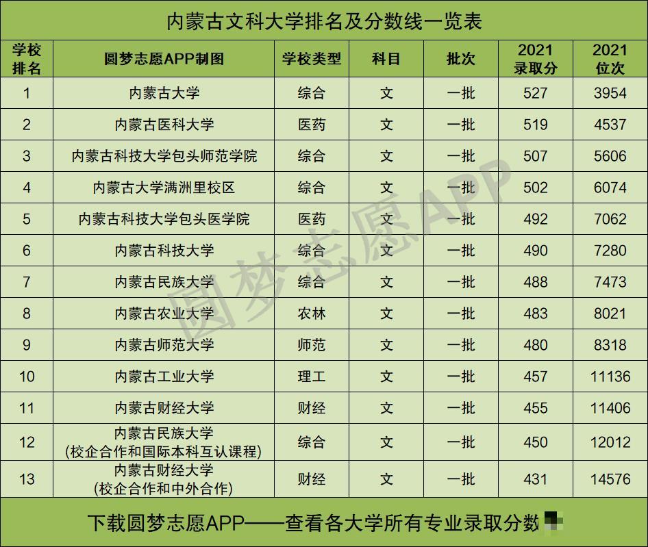 内蒙古自治区文科大学排名，内蒙古自治区高考文科483分能上的本科学校有哪些？